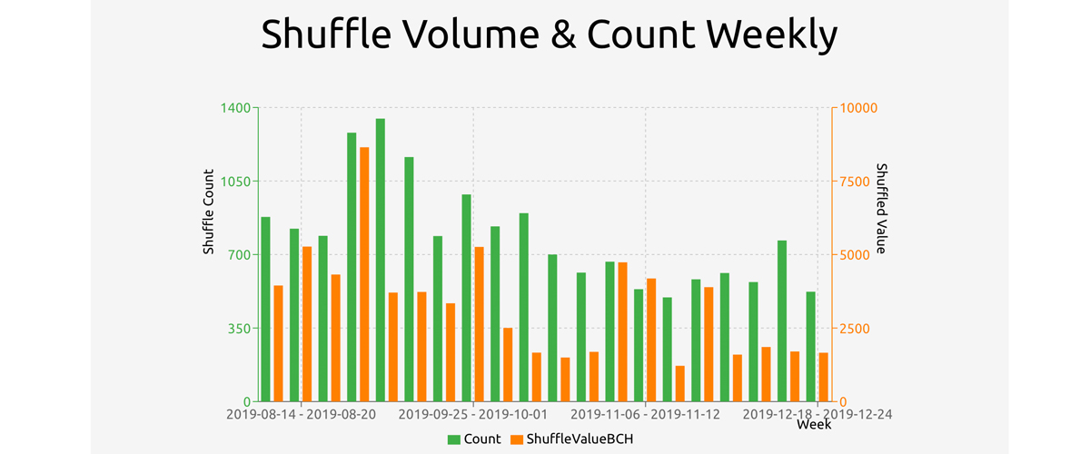 Cashshuffle and the SLP Token Universe Shined Brightly in 2019