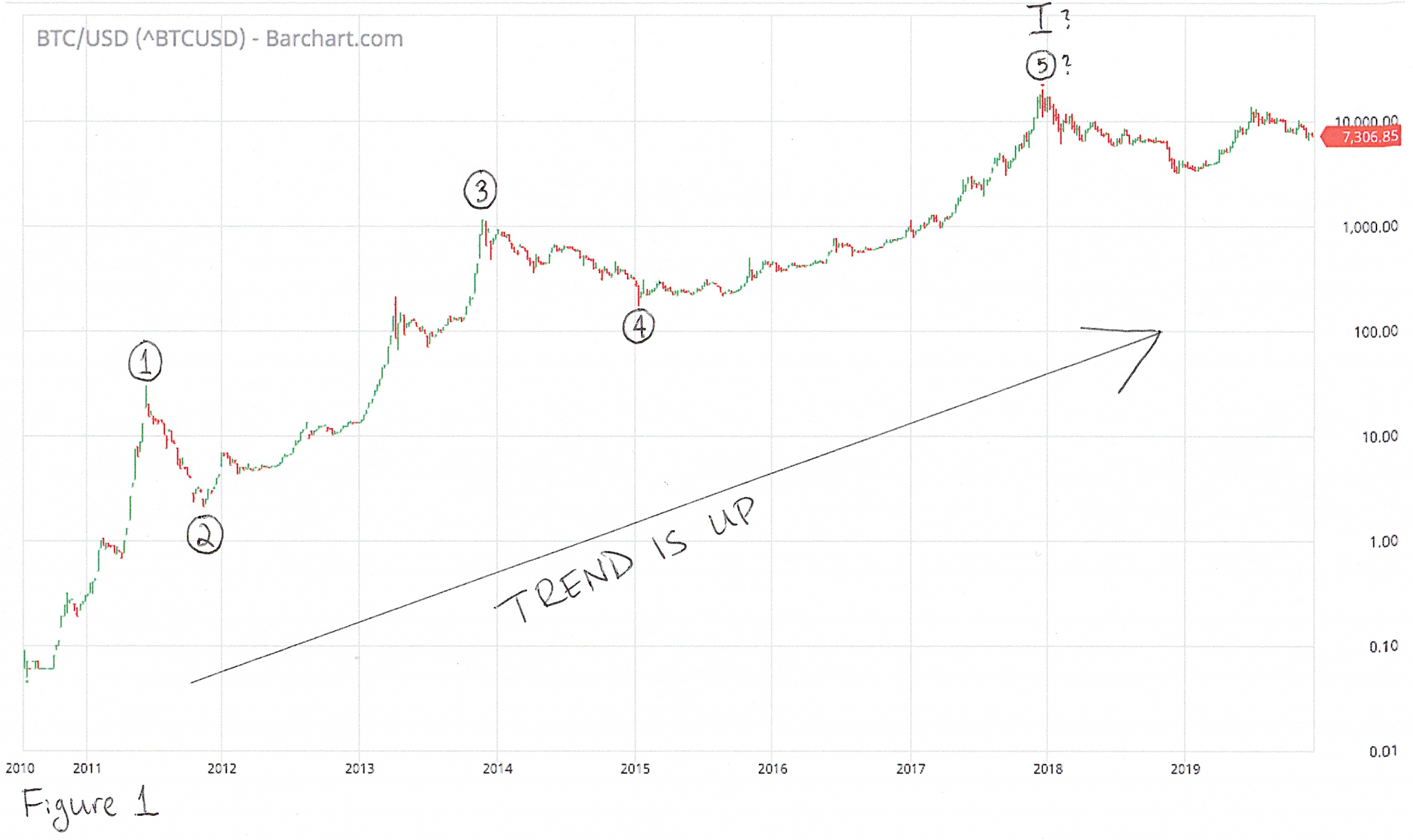 Ross Ulbricht Uses Elliot Waves to Predict Bitcoin’s Trajectory From Behind Bars