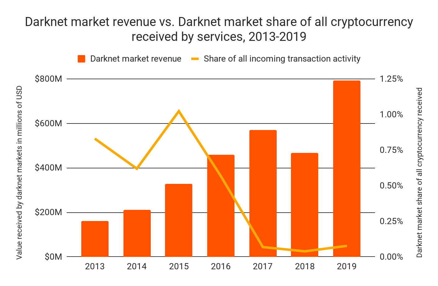 New Chainalysis Report Sheds Light on Darknet Markets and the Need for Onchain Privacy