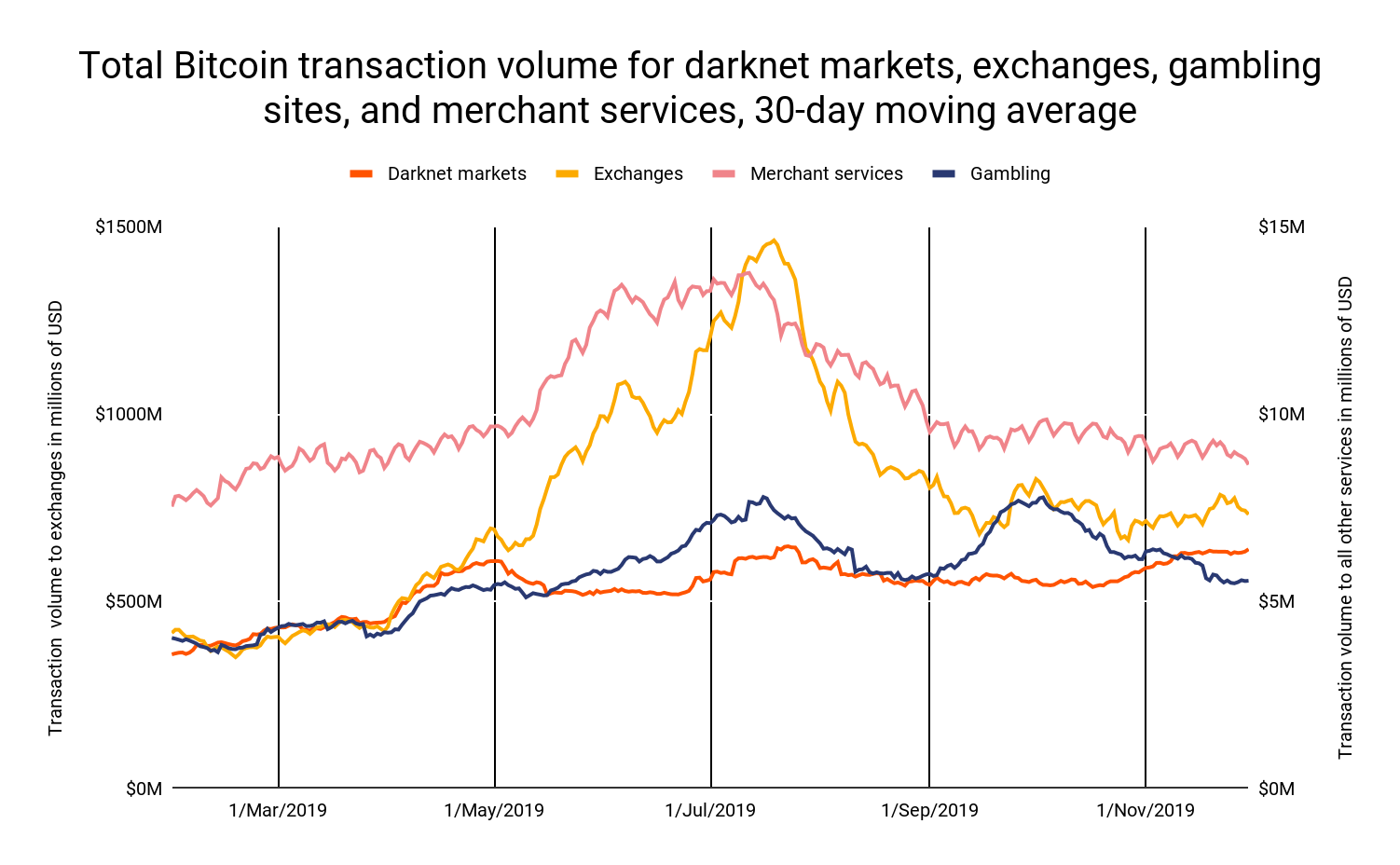 New Chainalysis Report Sheds Light on Darknet Markets and the Need for Onchain Privacy