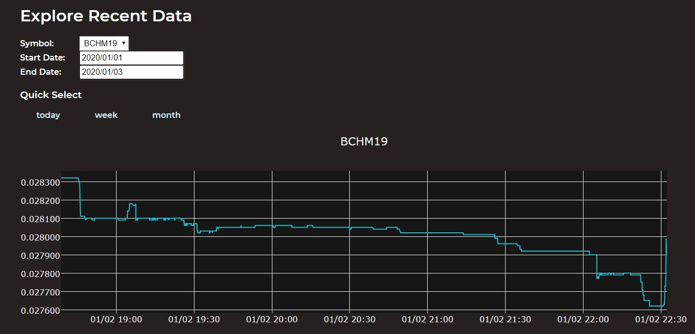 Ticker Tool Uses the BCH Blockchain to Provide Reliable Rate Data