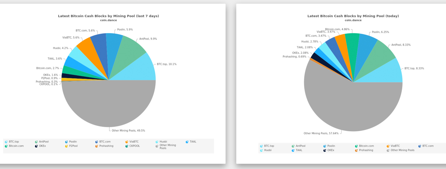 Bitcoin Cash Sees Mining Pool Shift and Hashrate Surpass 4 Exahash