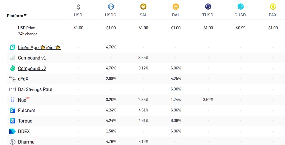 6 High Interest-Paying Options for Crypto Lenders