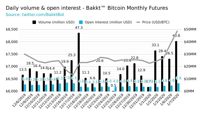 Institutional and Retail Bitcoin Futures Demand Continues to Climb