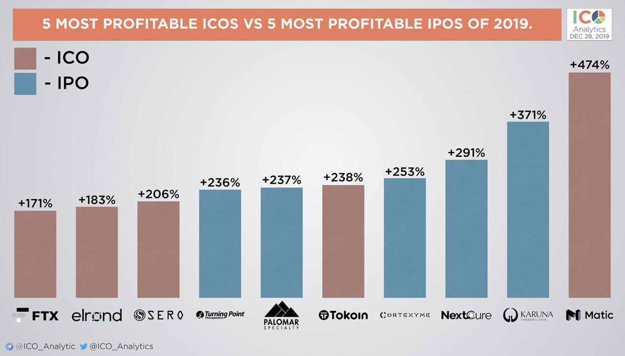 Crypto Fundraising is Changing Again in 2020