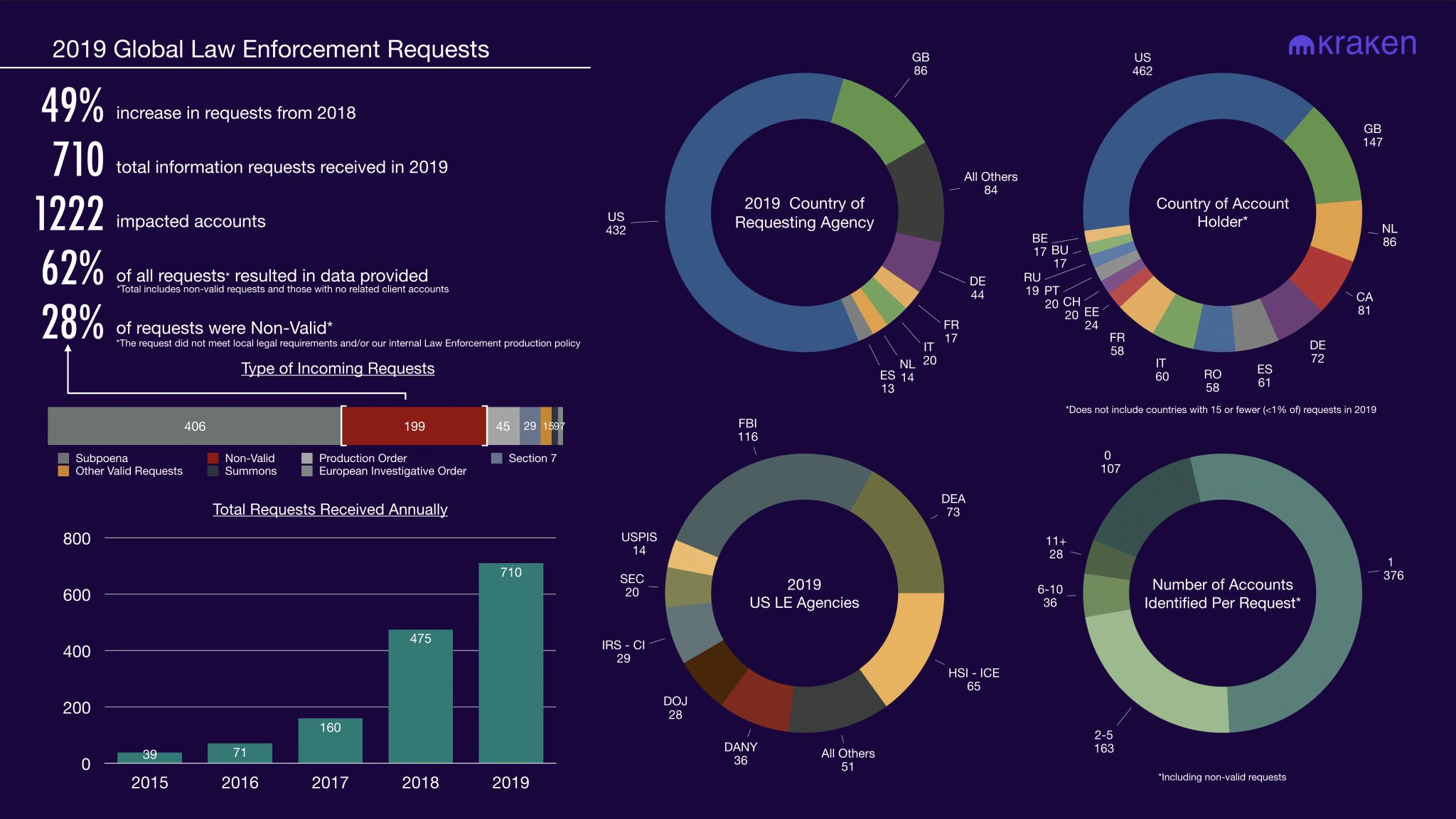 Kraken Reveals 49% Increase in Law Enforcement Investigations