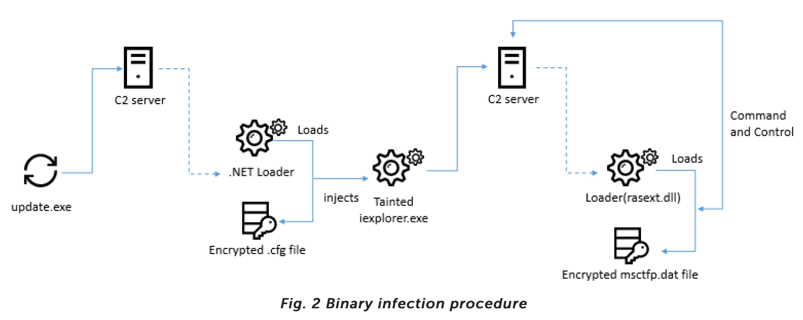 Hacker Group Lazarus Uses Fake Exchanges, Telegram Groups in Latest Malware Attacks