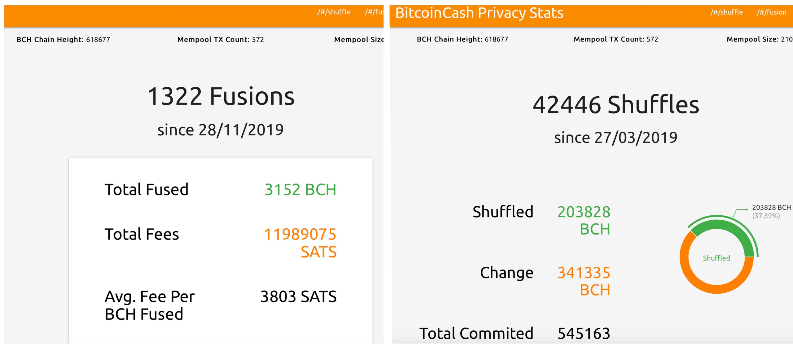 Bitcoin Cash Gets Significant Privacy Boost With Cashfusion Alpha Launch