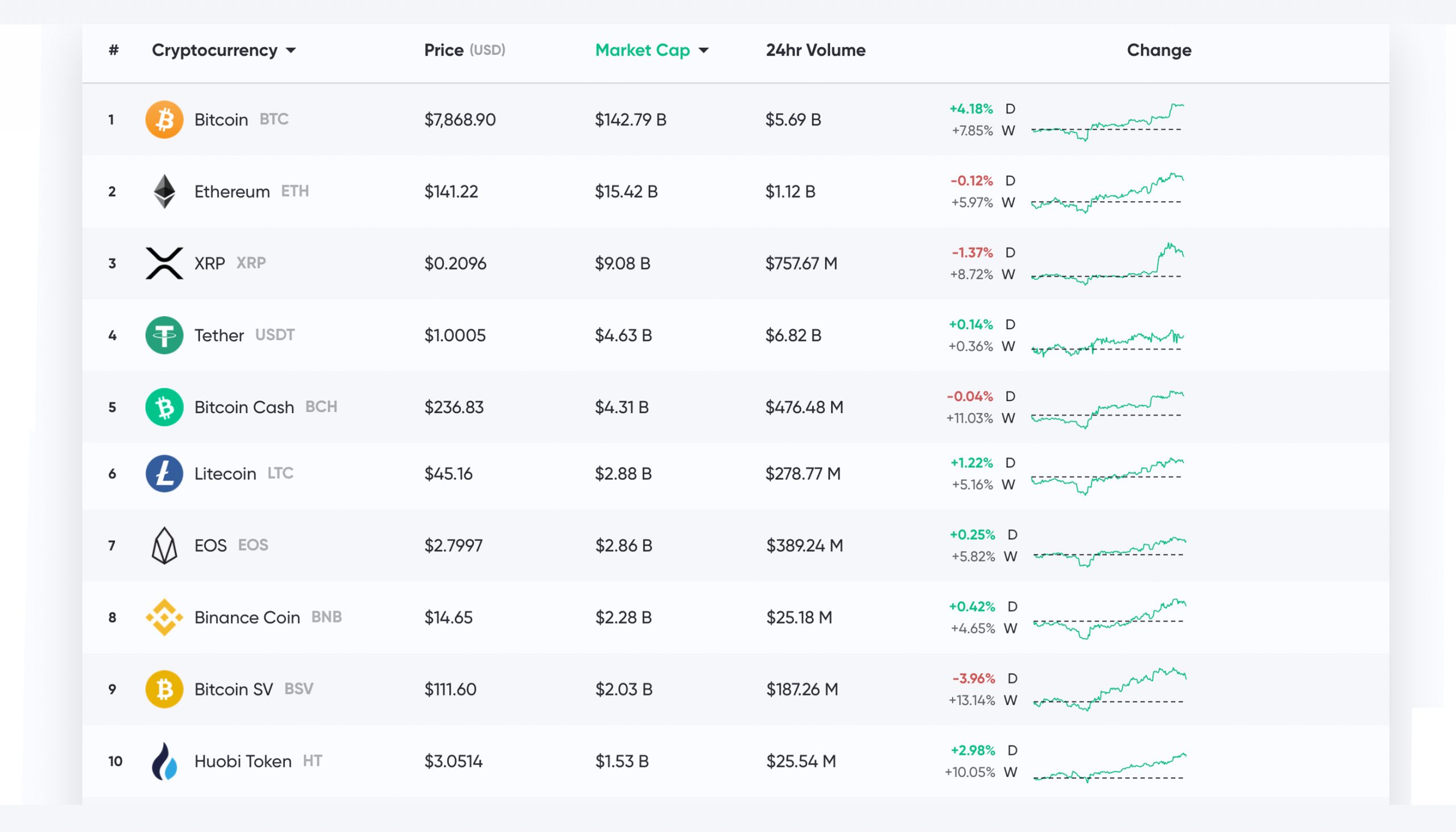 Market Update: Top Cryptos Face Strong Resistance Ahead