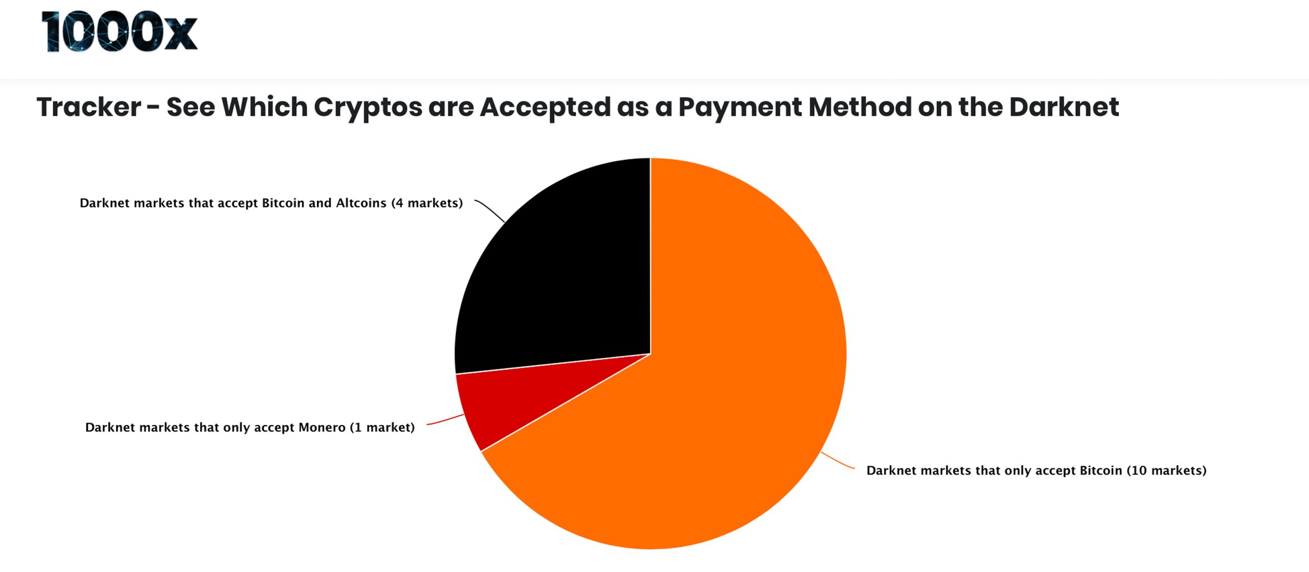 Bitcoin Cash Captured More Than 10% of Darknet Sales Last Month