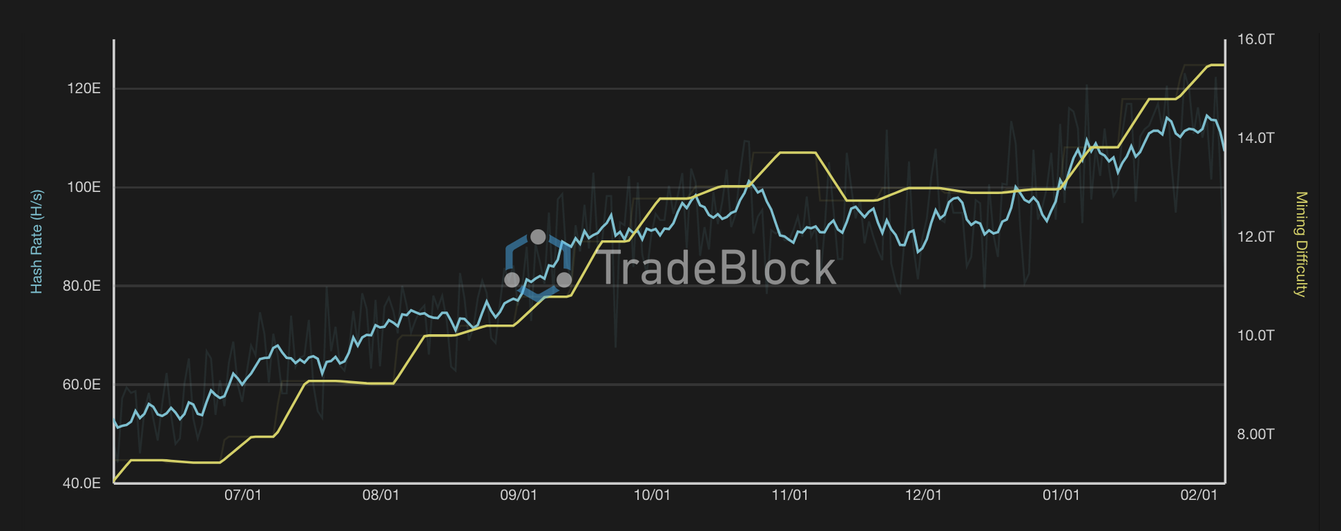 Tradeblock Estimates Post-Halving Mining Cost of $12,500 per BTC