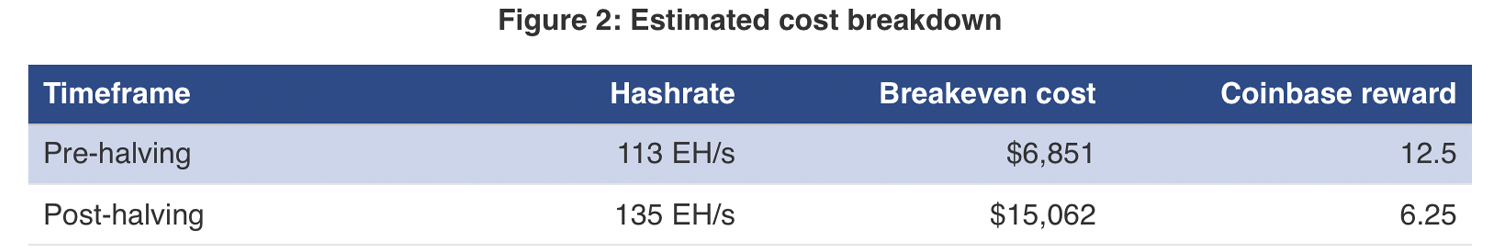 Tradeblock Estimates Post-Halving Mining Cost of $12,500 per BTC