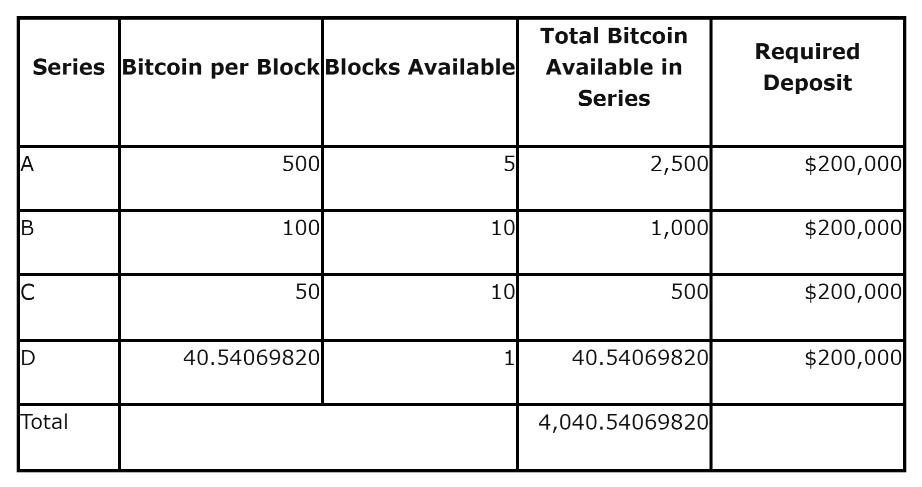 US Government Auctioning off Bitcoins Worth $37 Million in 2 Weeks