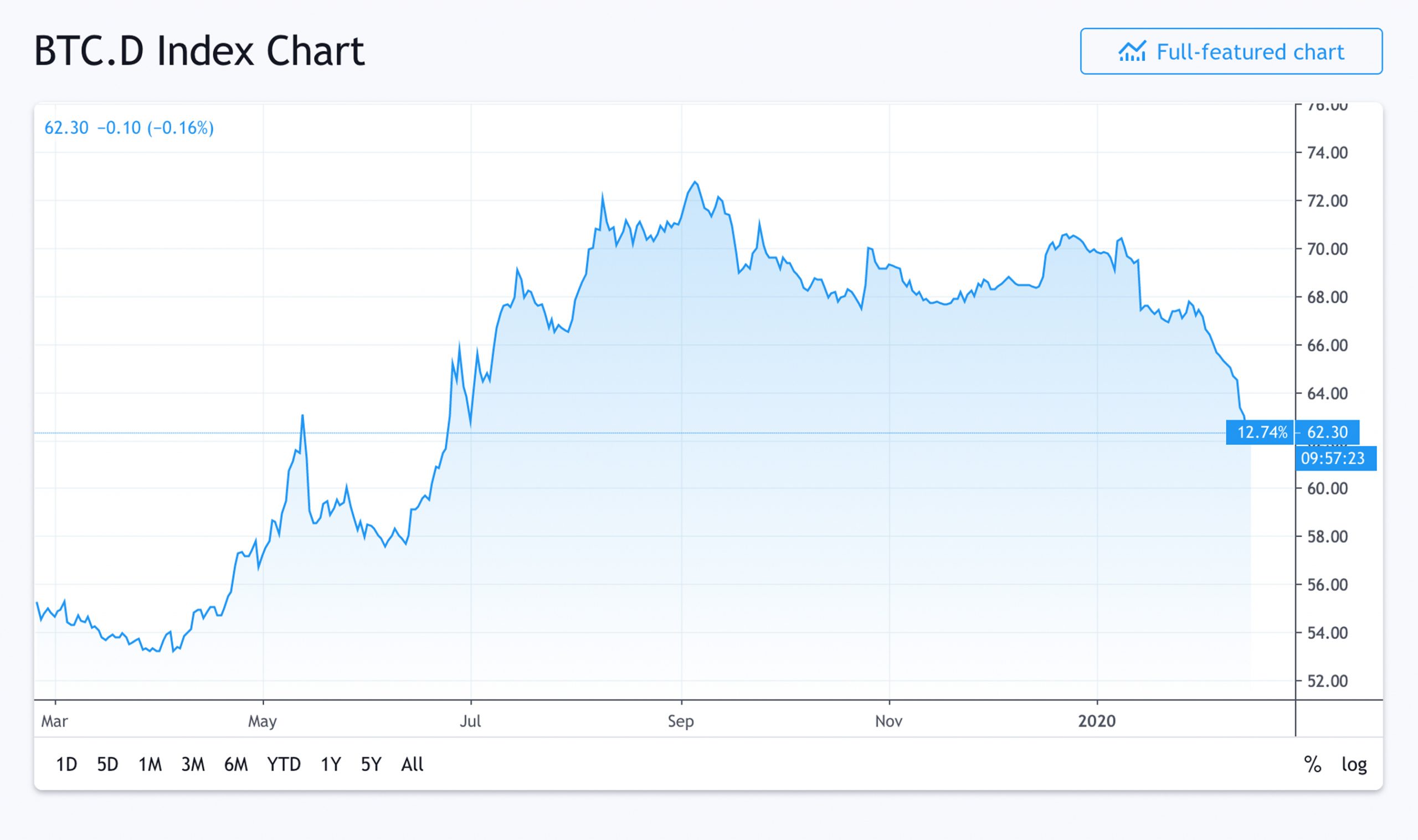 BTC’s Market Share Drops Consecutively for 14 Days - Dominance Ratio Slides to 60%