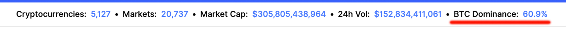 BTC’s Market Share Drops Consecutively for 14 Days - Dominance Ratio Slides to 60%