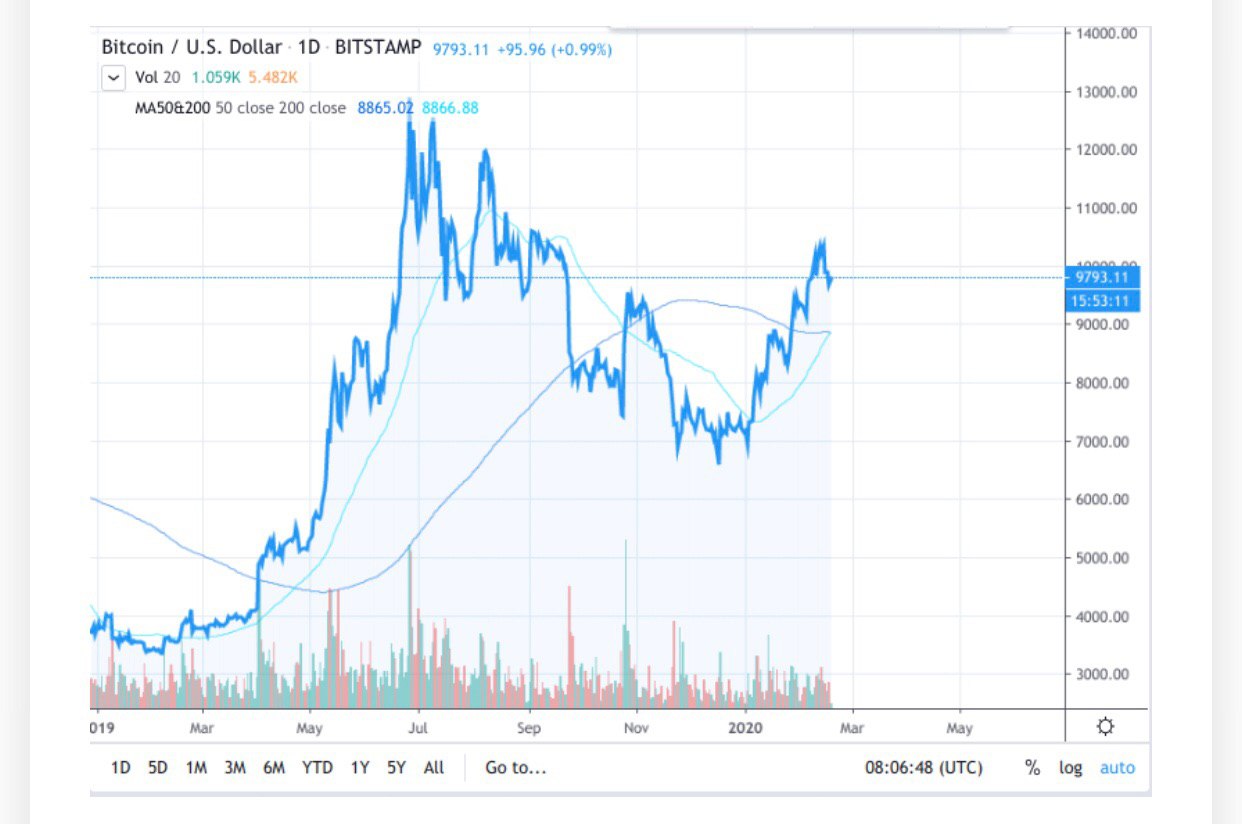 Market Update: Bitcoin Halving Hype, Golden Cross Signals, and GBTC's 41% Premium