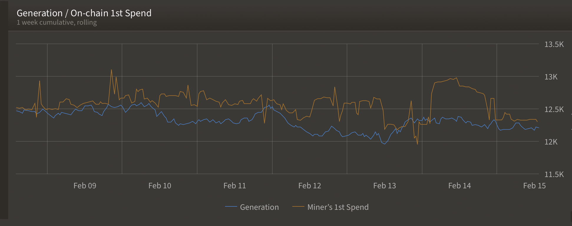 Tradeblock Estimates Post-Halving Mining Cost of $12,500 per BTC