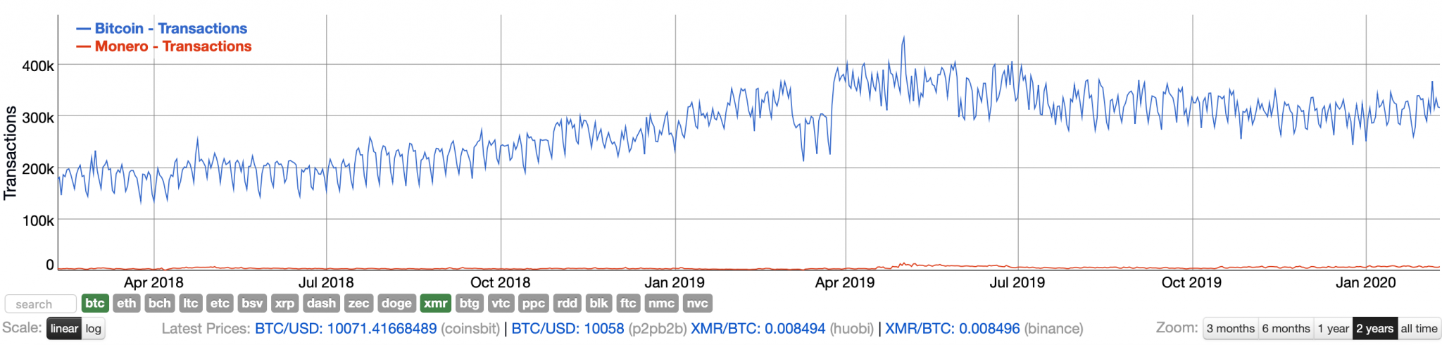 How Often Are Top Privacy Coins and Mixers Actually Used? - A Look at XMR, DASH, and ZEC