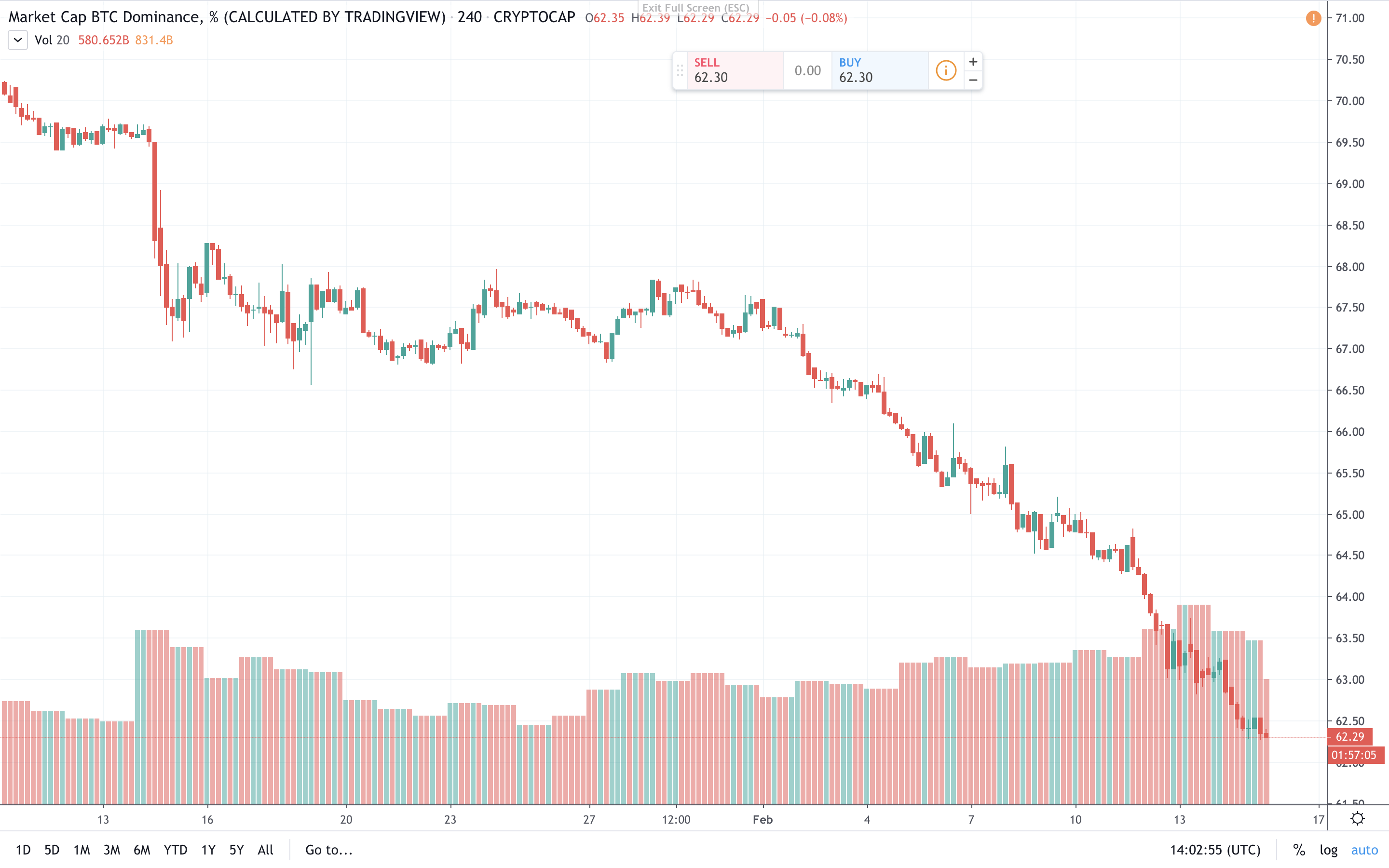 BTC’s Market Share Drops Consecutively for 14 Days - Dominance Ratio Slides to 60%