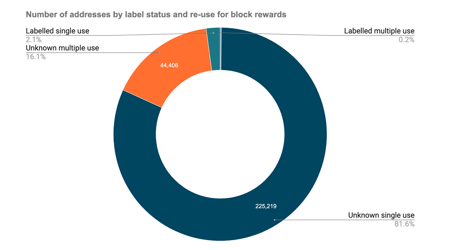 Five Mining Operations Command More Than 50% of BTC's Network Hashrate