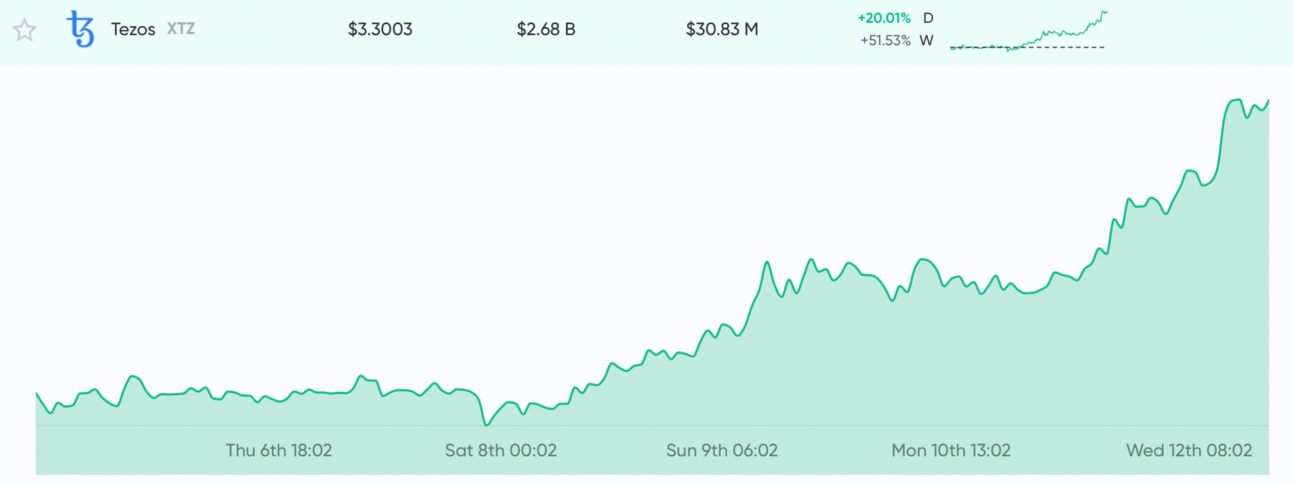 Altcoin Season Close – LINK, XTZ Heat Up With Over 700% in 12 Months