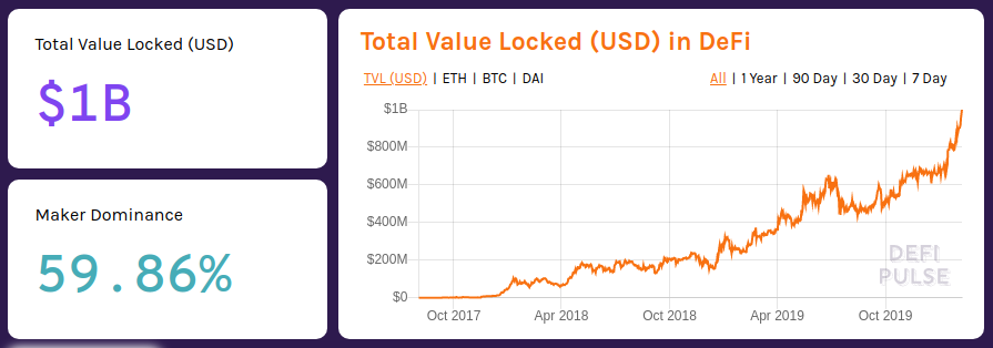 Defi Market Surpasses $1 Billion – But There’s a Catch