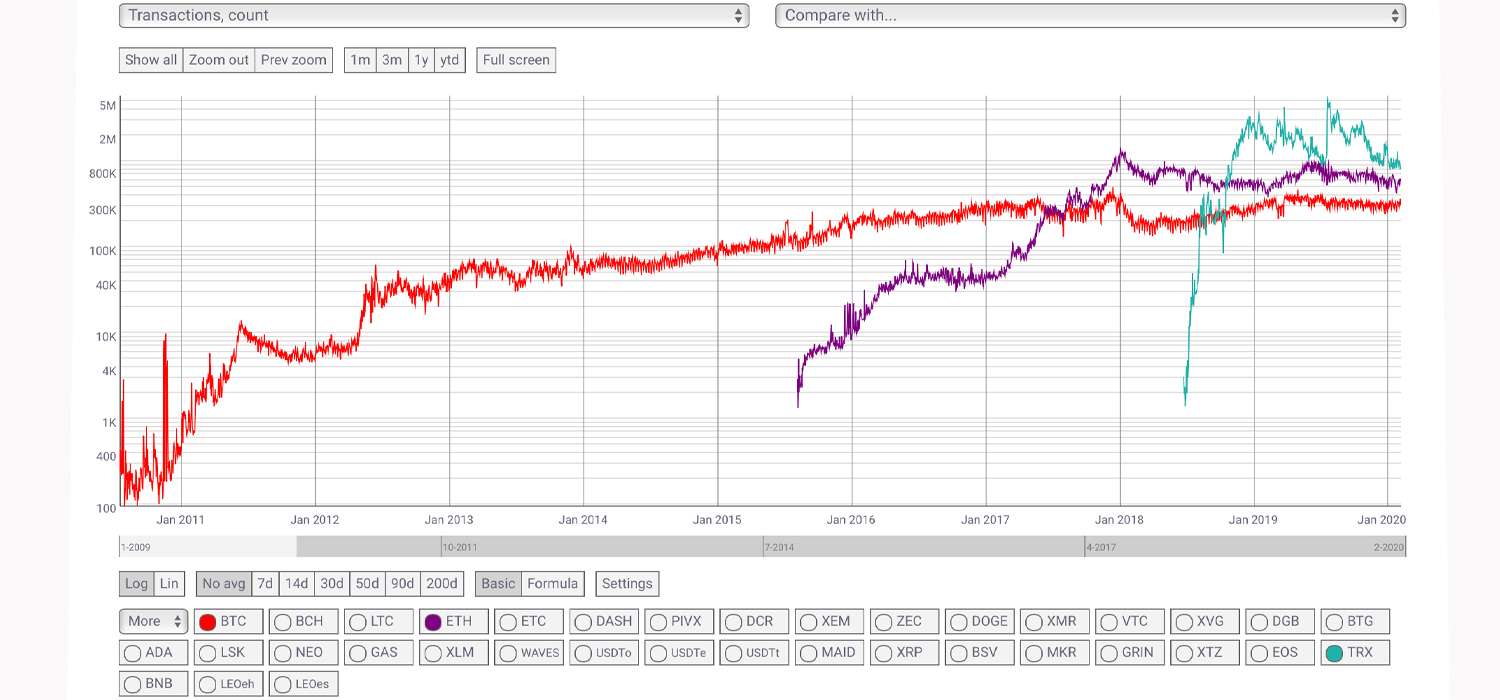 Ethereum vs Tron: Comparing Data from Both Networks After Viral Tweet