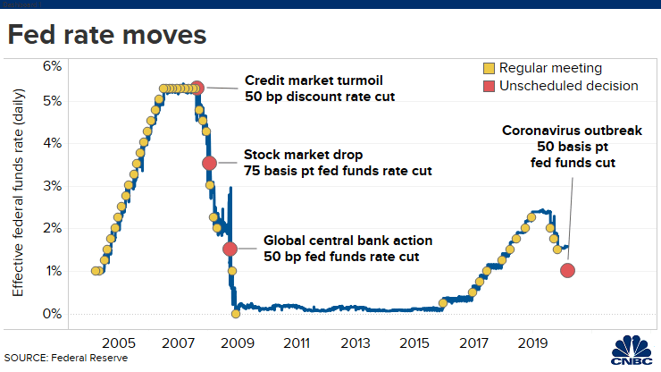 Coronavirus Prompts Fed to Slash Interest Rate - Stocks Slide, Gold Spikes, Bitcoin Uncertainty