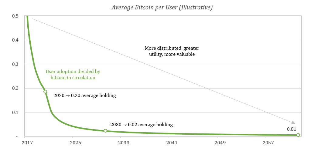 This Is How Much BTC You Need to Enter Bitcoin’s Elite 1% Club