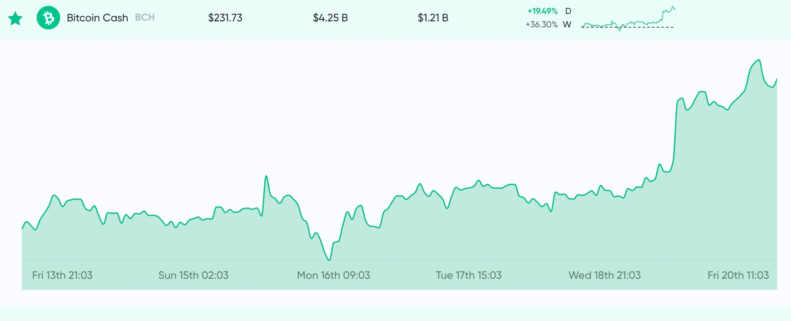 Countdown to Block Reward Reduction – 18 Days Until Bitcoin Cash Halving