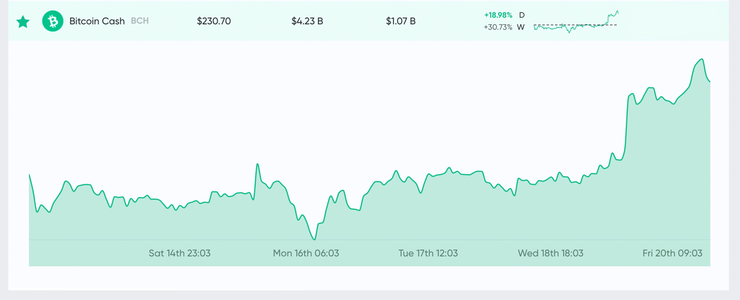 Market Update: Bulls Return, 120 Million Tethers Minted, Bitcoin Halving Looms