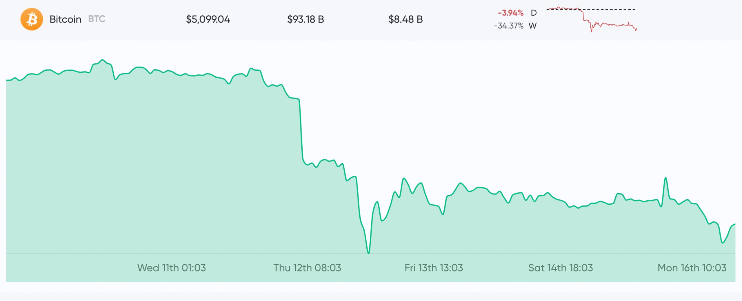 Bitcoin Reacts to Fed's 0% Rate Drop, Reserve Requirements Removed, $700B in Stimulus