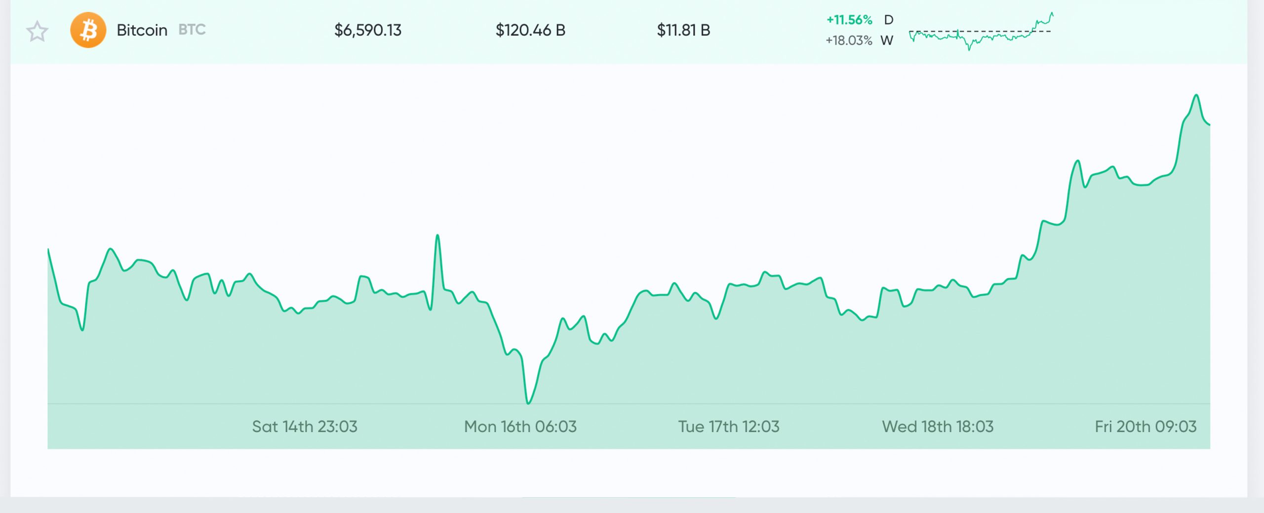 Market Update: Bulls Return, 120 Million Tethers Minted, Bitcoin Halving Looms