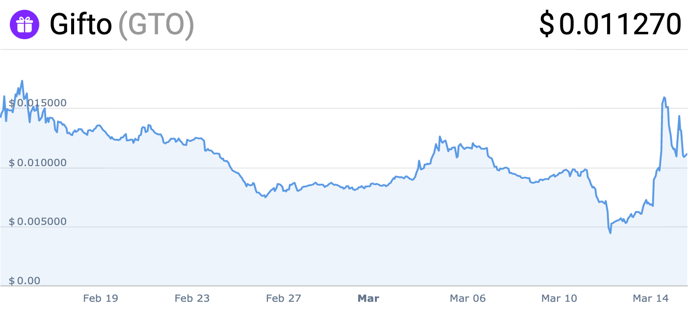 While the Crypto Market Was Hemorrhaging Value, These Tokens Mooned