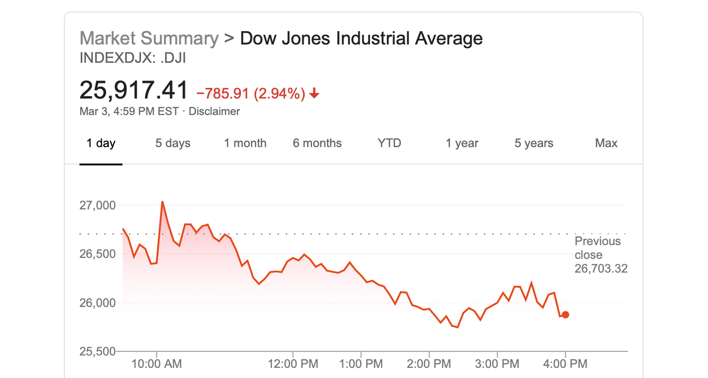 Coronavirus Prompts Fed to Slash Interest Rate - Stocks Slide, Gold Spikes, Bitcoin Uncertainty