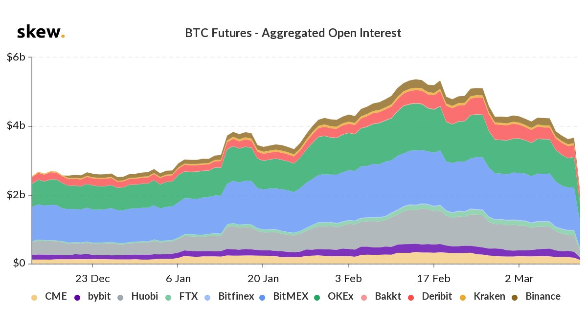 Market Update: Cryptocurrency Market Cap Sheds $90B, Margin Calls Spike, Futures Slide