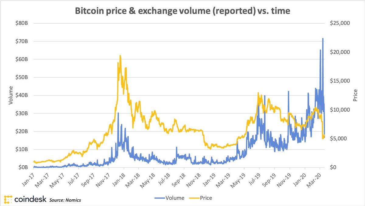 'Buy Bitcoin' Searches Skyrocket, Exchange Volumes Spike, Crypto Account Signups Swell 83% As Coronavirus Fears Heighten