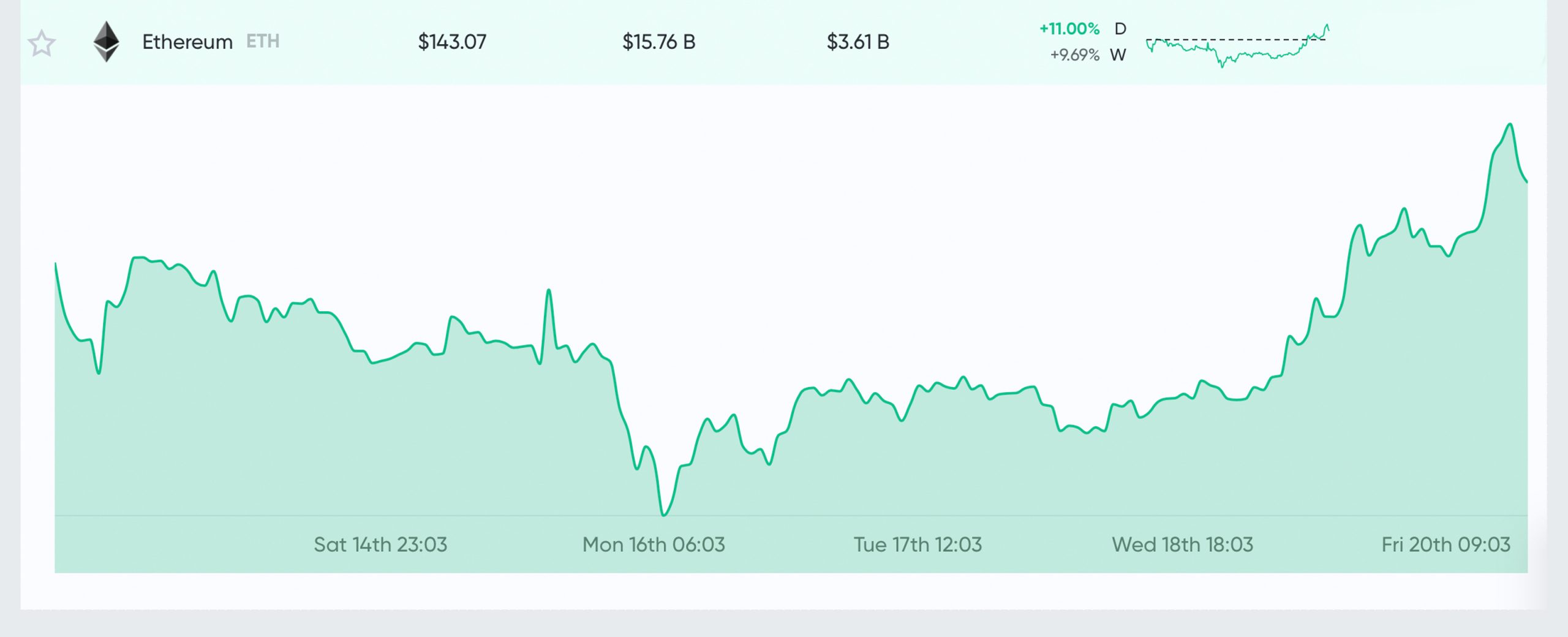 Market Update: Bulls Return, 120 Million Tethers Minted, Bitcoin Halving Looms