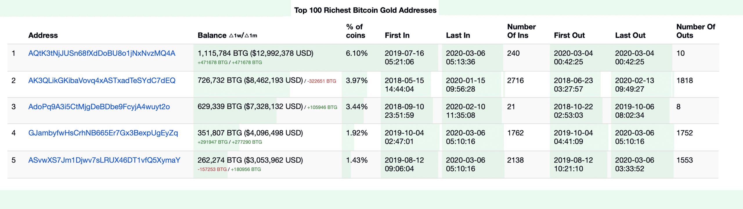 Bitcoin Gold Whale Allegedly Controls Half the BTG Supply