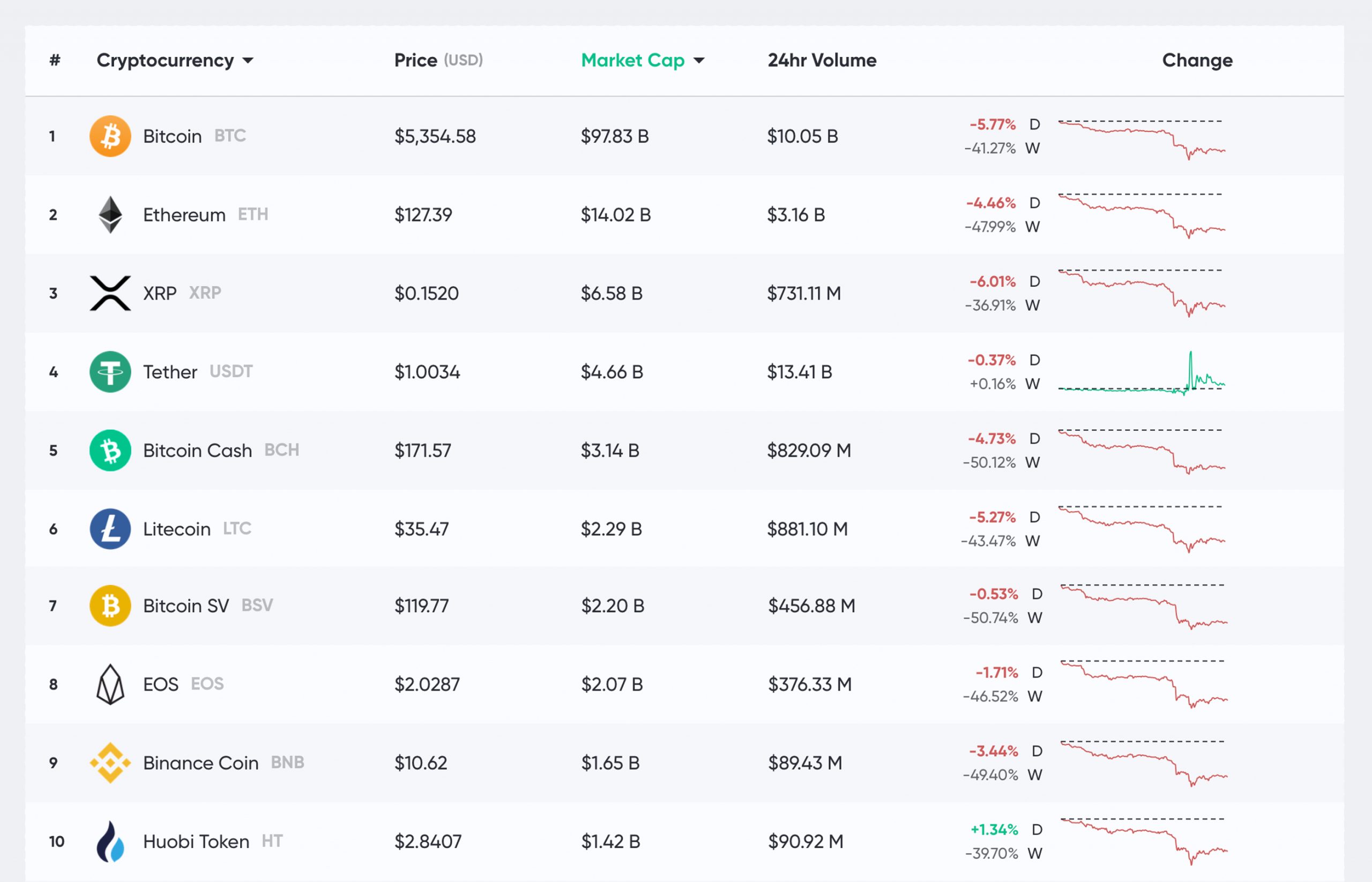 Market Update: Cryptocurrency Market Cap Sheds $90B, Margin Calls Spike, Futures Slide