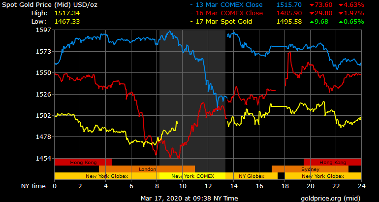 Analysts Question Gold’s Safe Haven Status - 2008 Data Shows Central Banks Oversaturated Bullion Markets