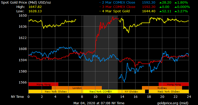 Coronavirus Prompts Fed to Slash Interest Rate - Stocks Slide, Gold Spikes, Bitcoin Uncertainty