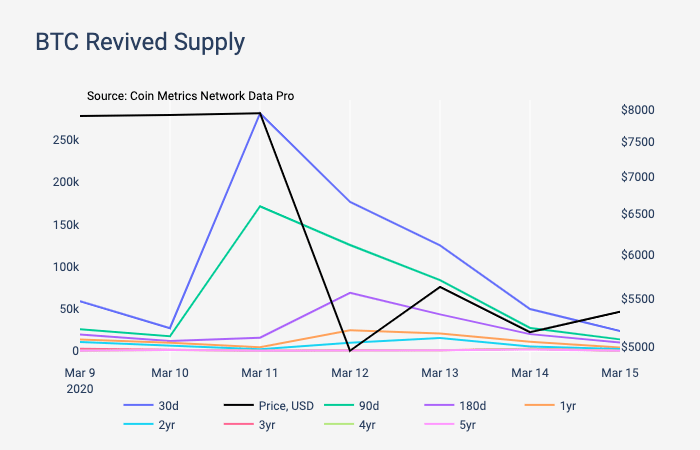 Onchain Data Suggests Bitcoin Sell-Off Fueled by New Investors