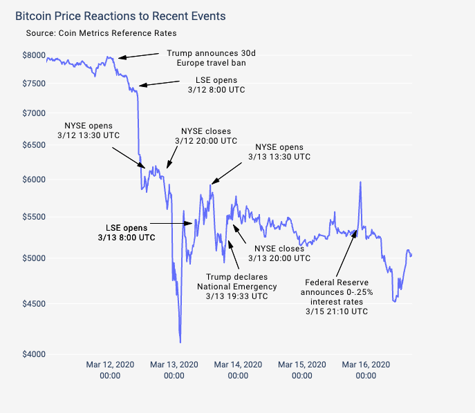 Onchain Data Suggests Bitcoin Sell-Off Fueled by New Investors