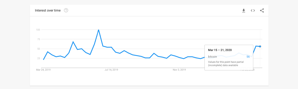 'Buy Bitcoin' Searches Skyrocket, Exchange Volumes Spike, Crypto Account Signups Swell 83% As Coronavirus Fears Heighten