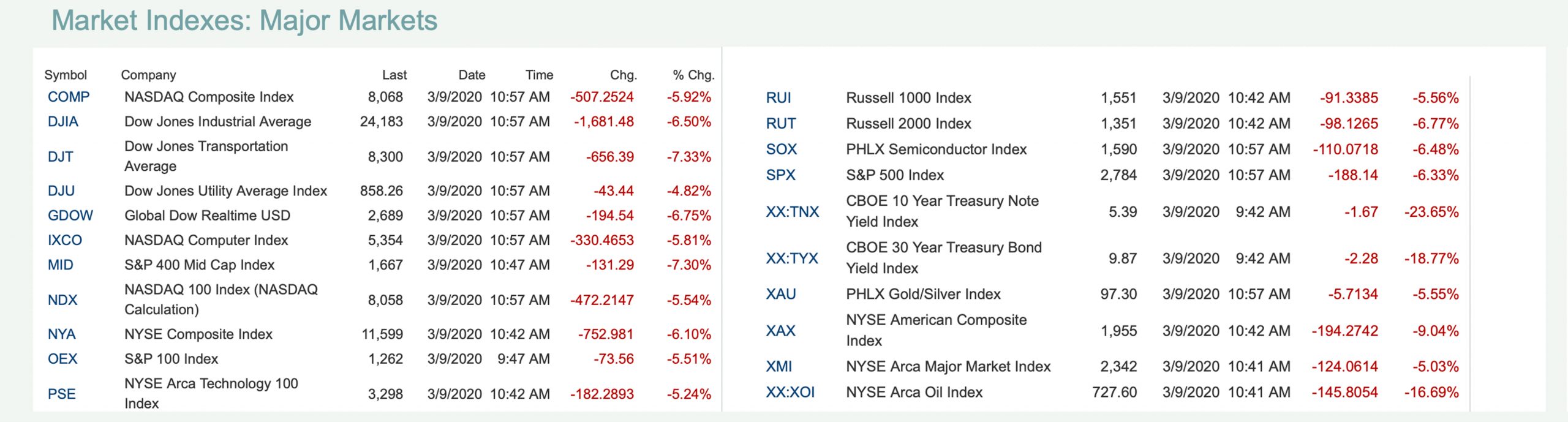 Market Update: Plustoken BTC Moves, Crypto Prices Dive, Coronavirus Cripples Global Markets