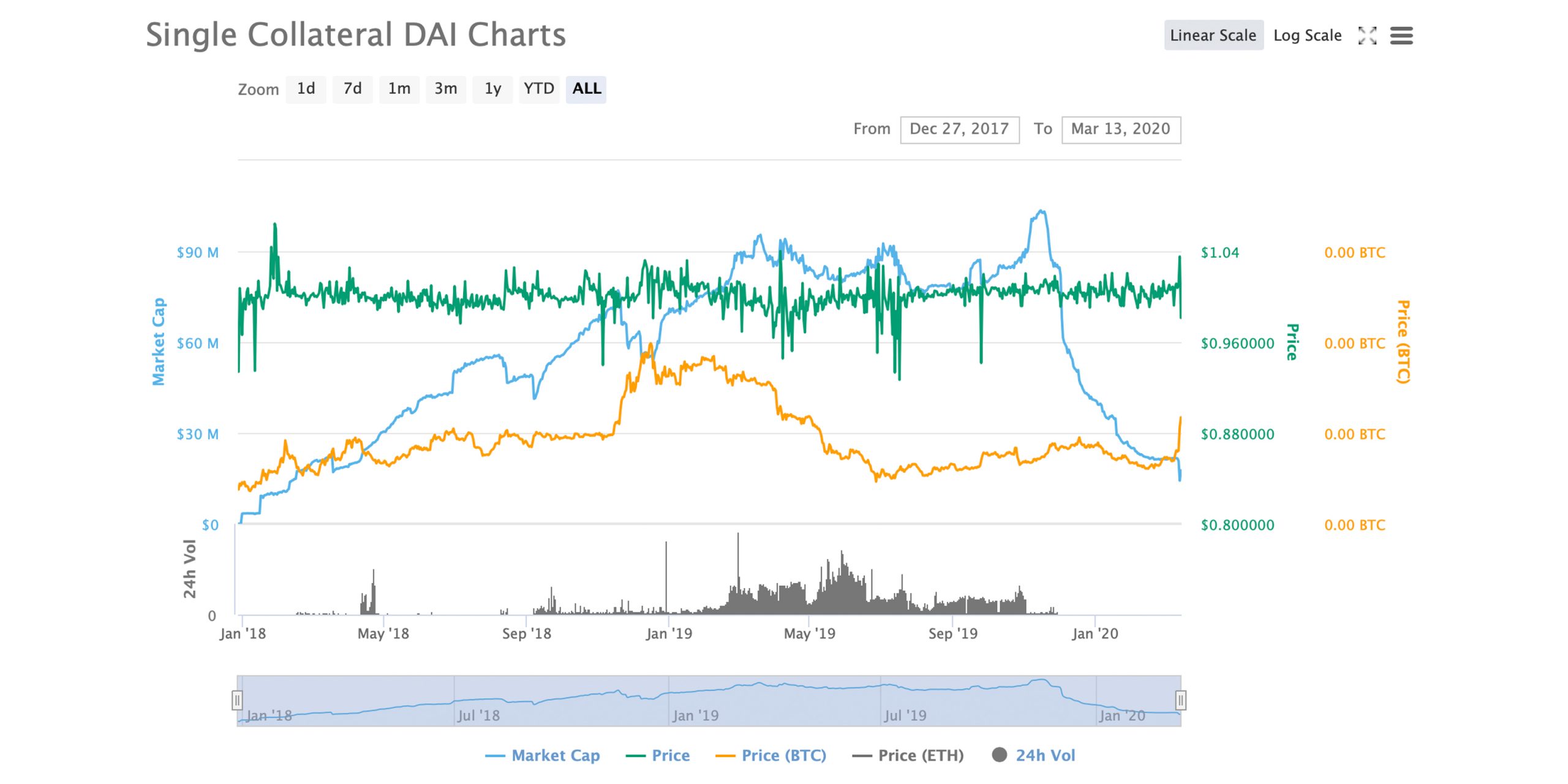 ETH Price Strains Defi Collateral Loans as 'Black Swan' Event Strikes Makerdao