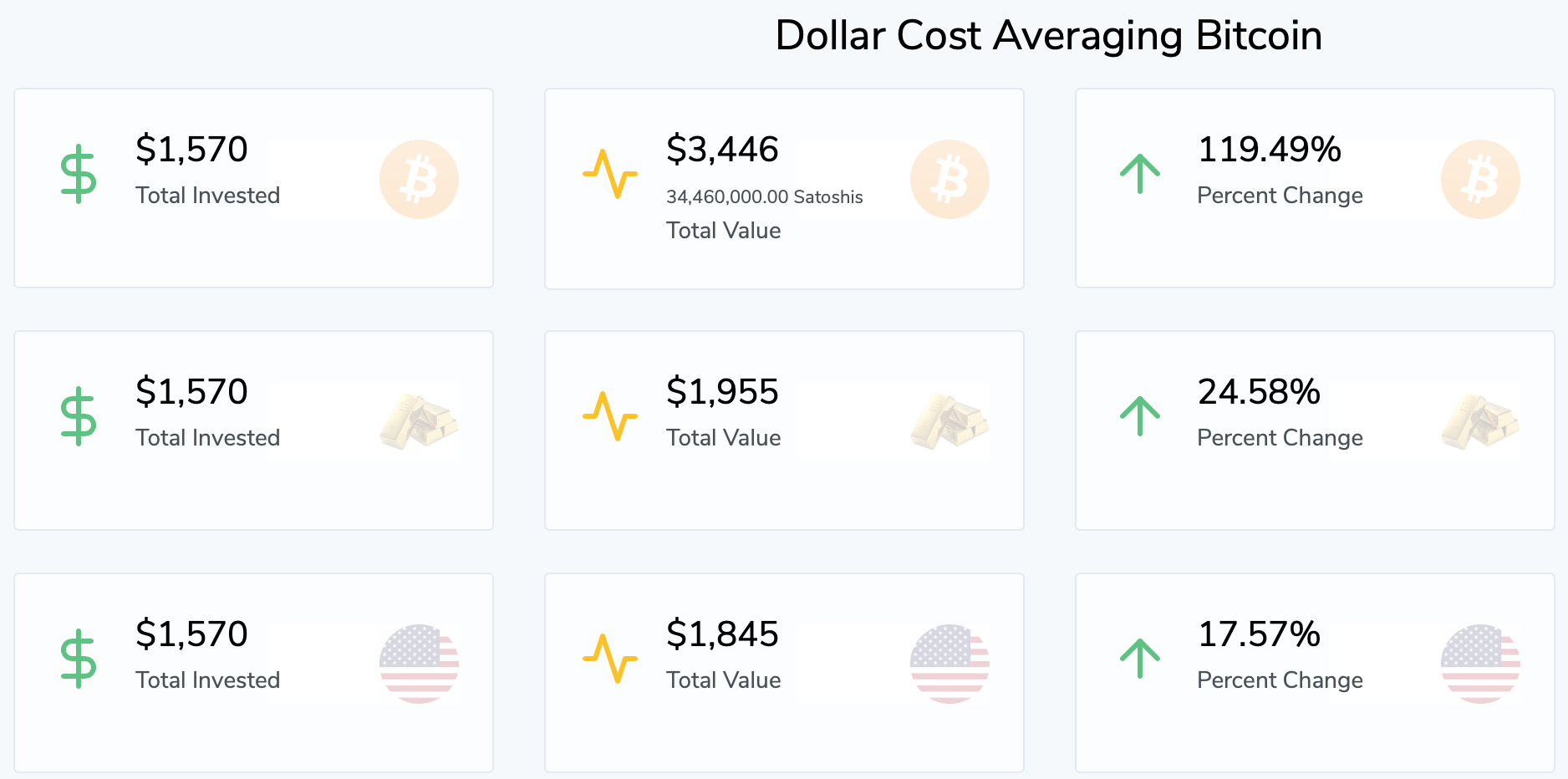 DCA - The 'Boring,' Sensible Bitcoin Investment That Could Double Your Money in 2.5 Years