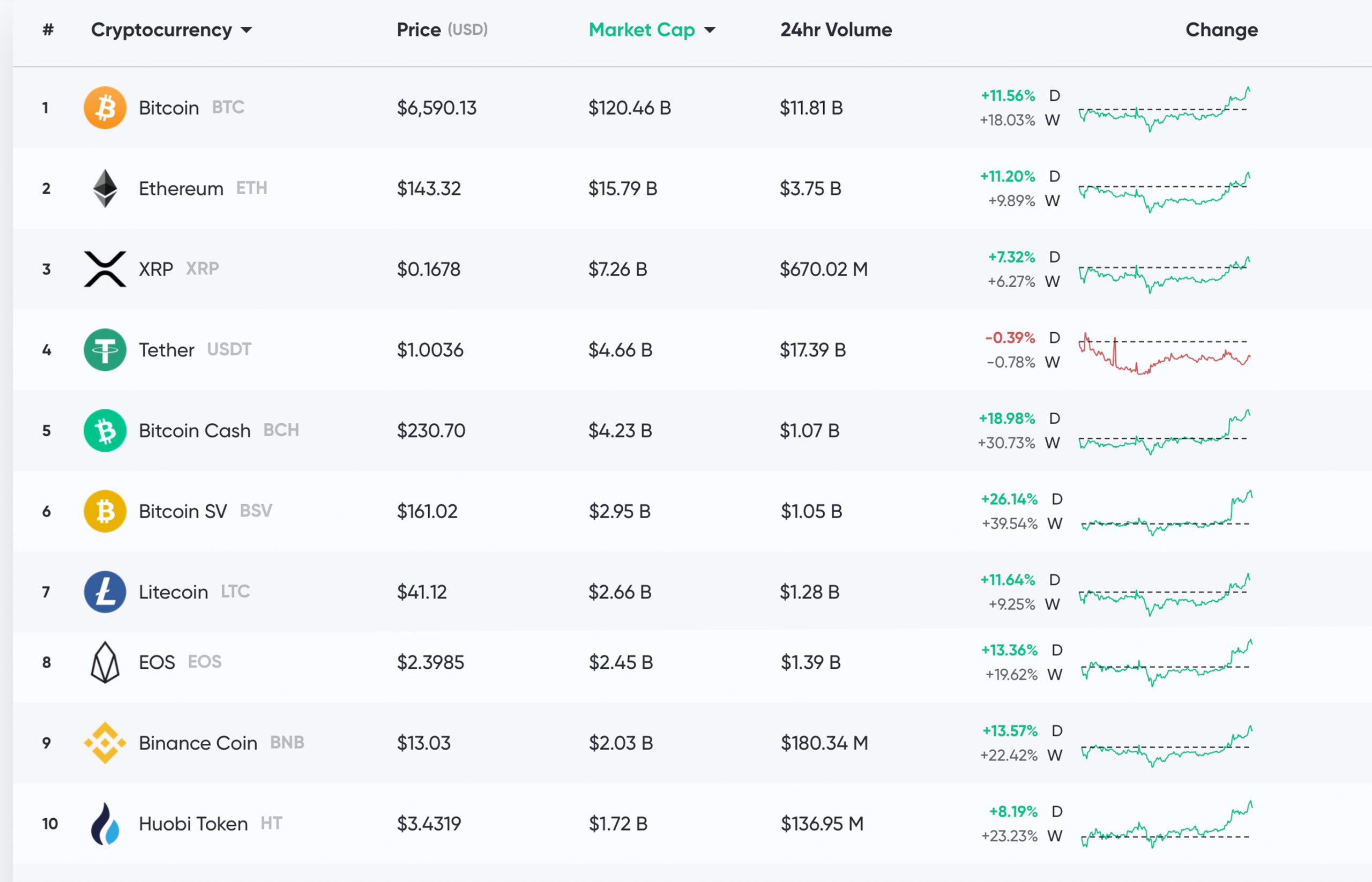 Market Update: Bulls Return, 120 Million Tethers Minted, Bitcoin Halving Looms