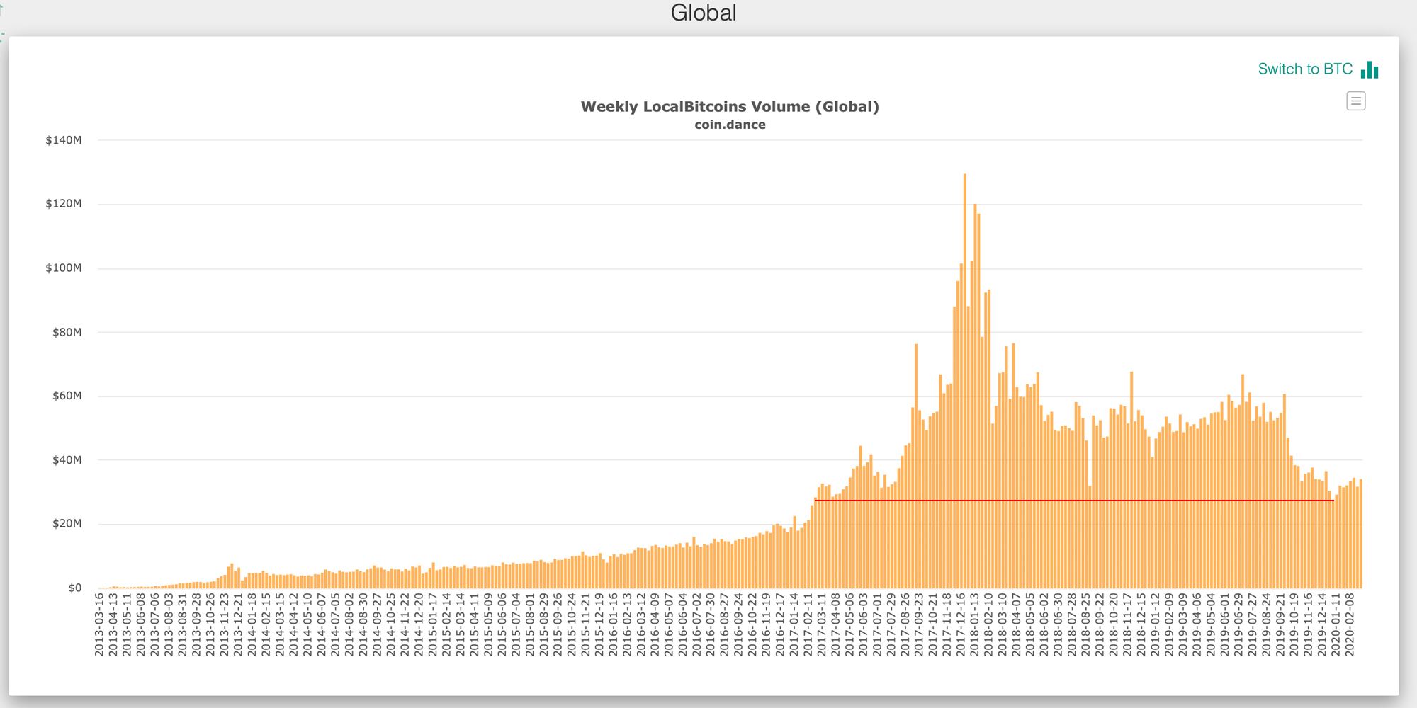 Bitcoin.com Local Gathers Steam as Other P2P Markets Falter